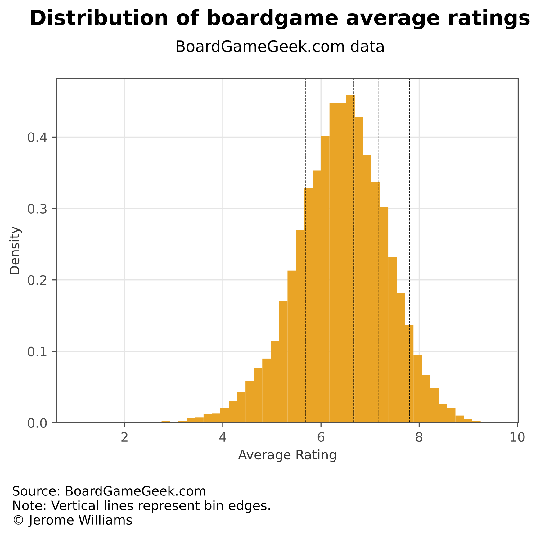 Rating distribution