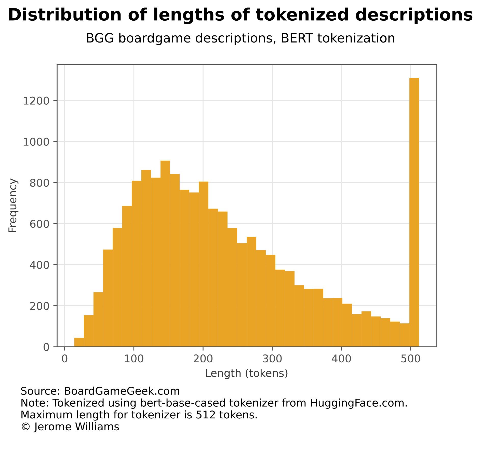 Distribution of tokenized description lengths