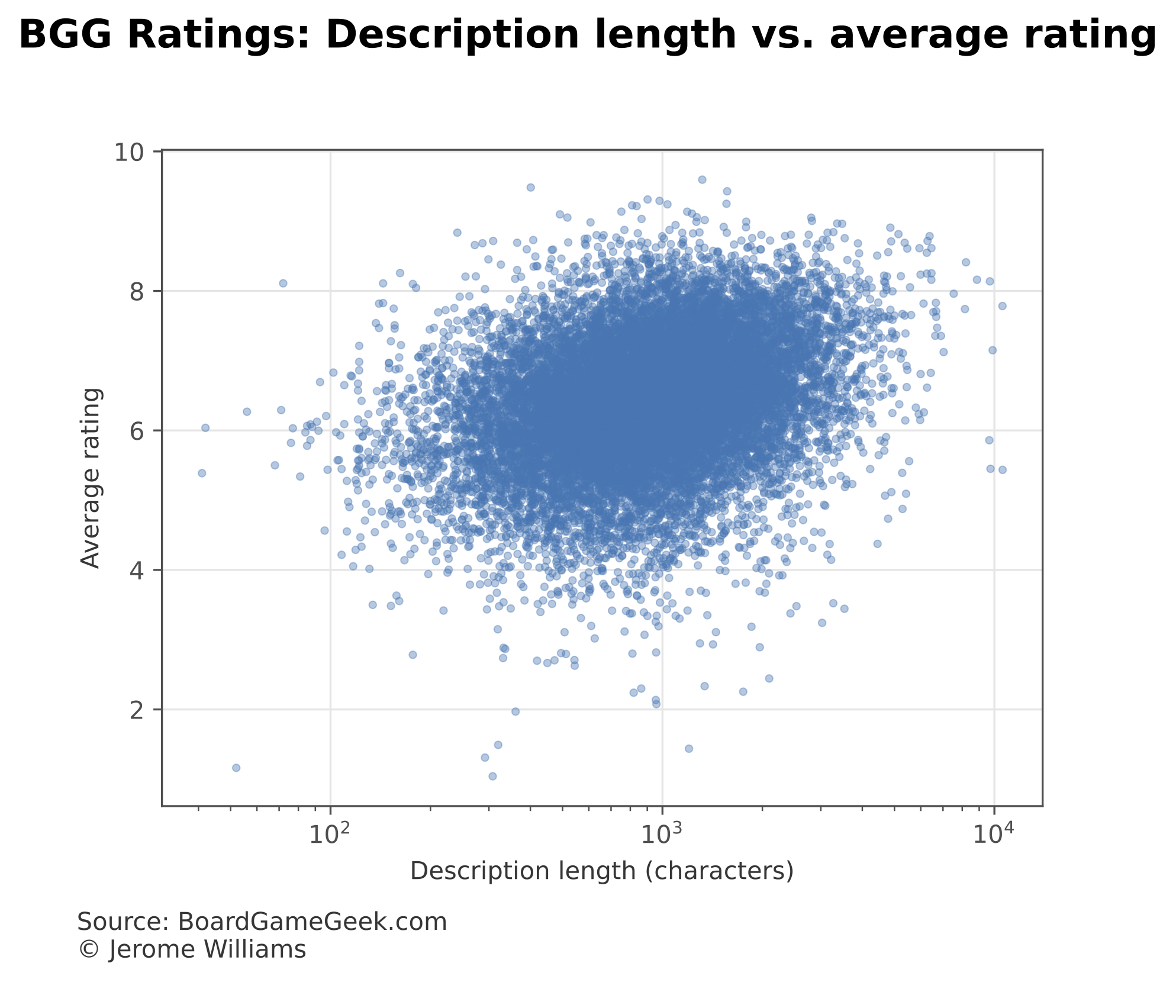 Scatterplot of average rating against log description length showing a slight positive relationship