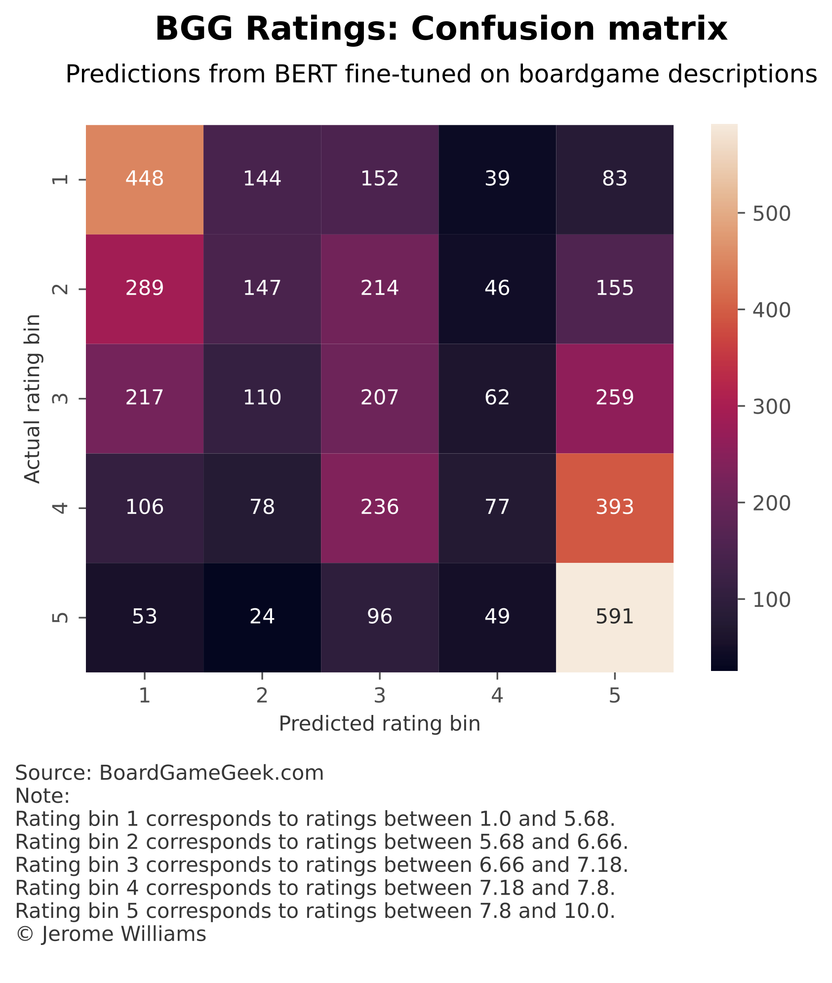 Confusion matrix for transformer-based model